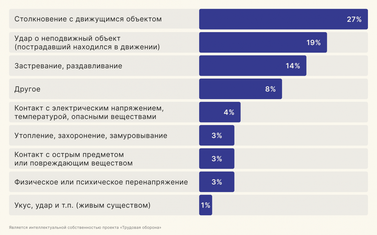 Статистика производственных травм со смертельным исходом