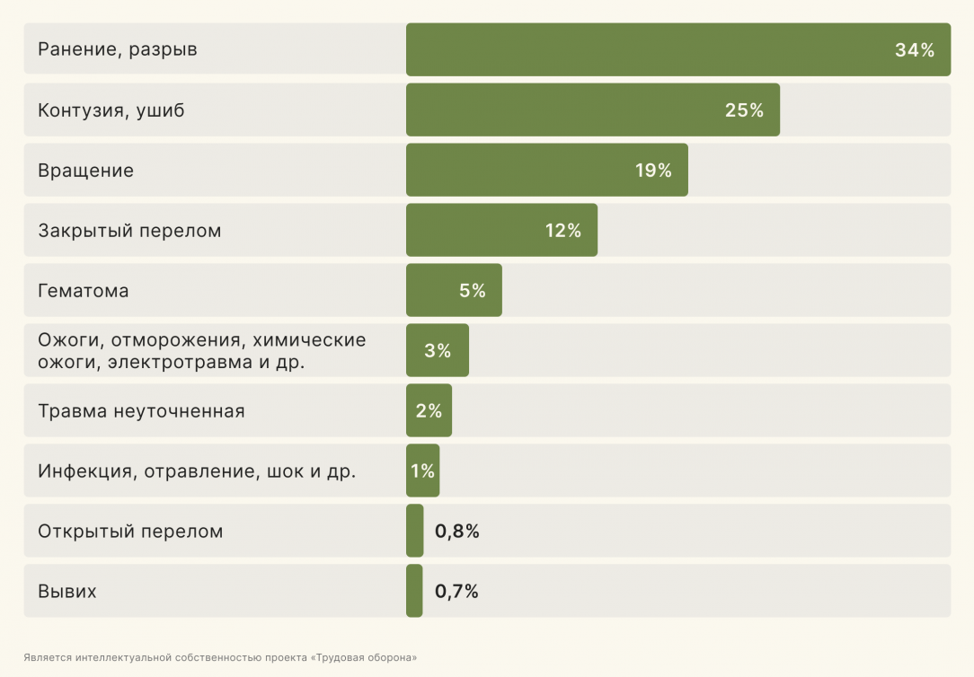 Статистика несмертельных несчастных случаев на работе