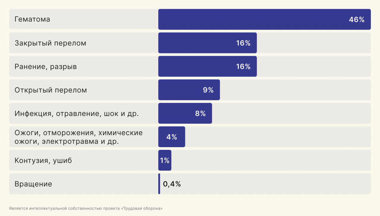 Статистика производственных травм со смертельным исходом