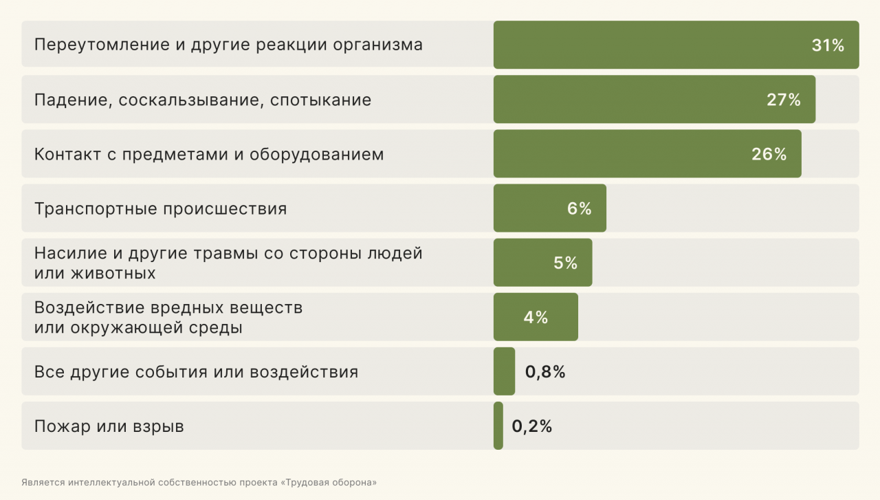 Статистика несмертельных несчастных случаев на работе