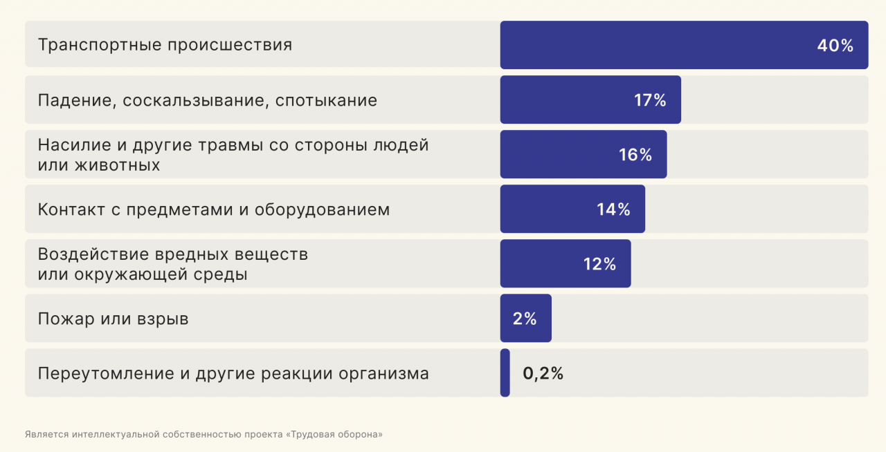Статистика производственных травм со смертельным исходом в США за 2019 год
