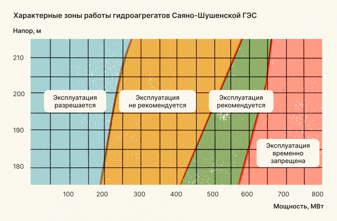 Разбор аварии на Саяно-Шушенской ГЭС