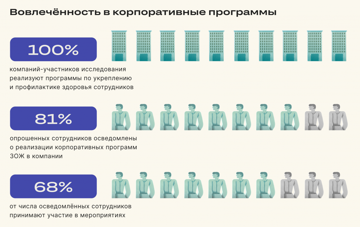 Как выстроить корпоративную программу охраны здоровья