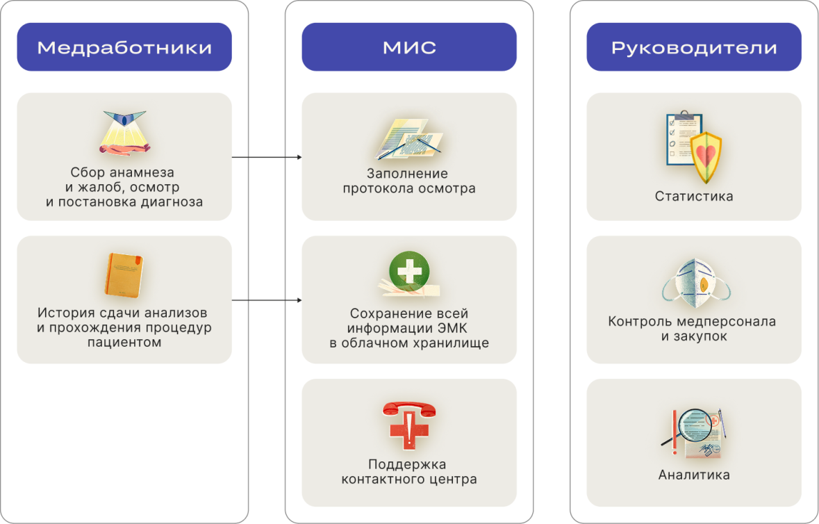 МИС для удалённых объектов: цифровизация там, где нет связи